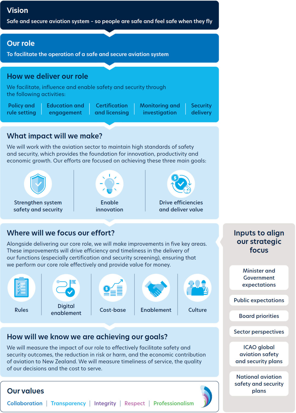 CAA's strategy on a page