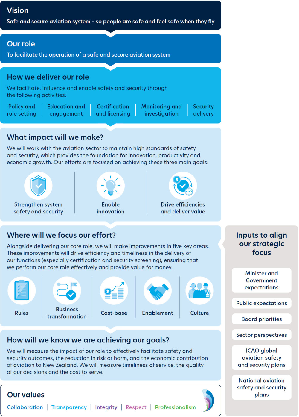 CAA's strategy on a page