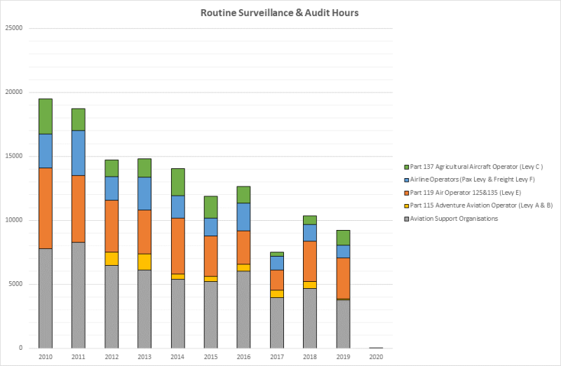 Graph of audit hours