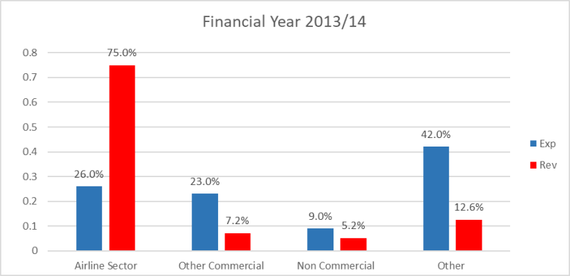 Revenue and expenditure 2013/14