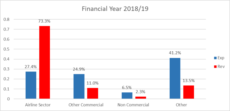 Revenue and expenditure 2018/19