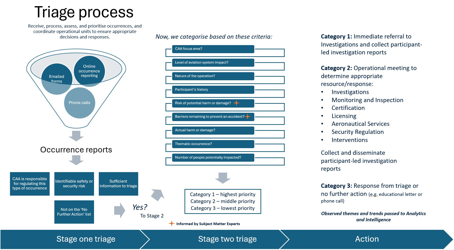 Receive, process, assess, and prioritise occurrences, and coordinate operational units to ensure appropriate decisions and responses.