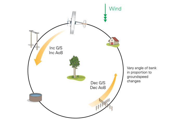 Figure 3 Constant radius turn