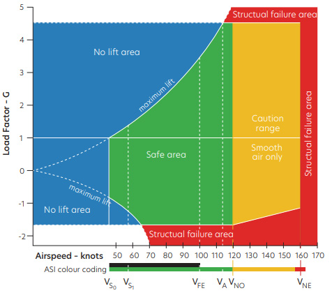 Figure 1 Vg diagram – velocity versus G loads or load factor