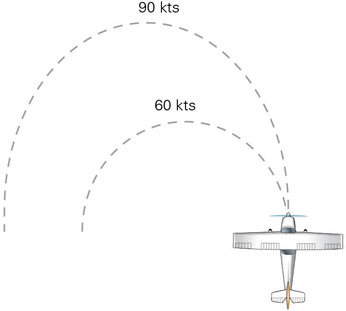 Figure 2 High airspeed means high turn radius