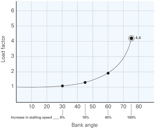 Figure 3 Increasing load factor, and stalling speed, with increasing angle of bank