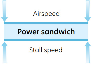 Figure 3 Power is increased to combat increased drag to maintain a margin over the stall speed