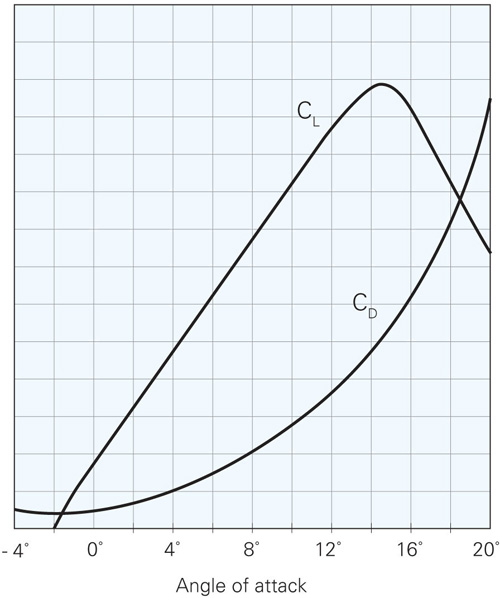 Figure 1 CL and CD versus angle of attack