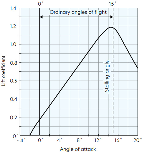 Figure 2 Lift coefficient versus angle of attack