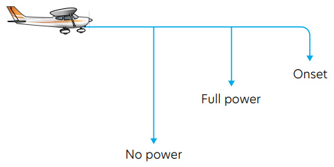 Figure 3 Recovery at onset of the stall