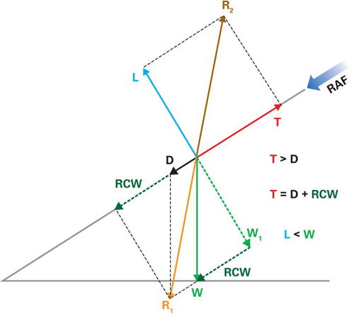 Figure 3 Forces acting on an aeroplane in the climb
