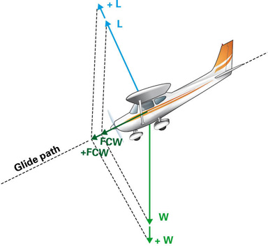 Figure 5 Effect of change in weight on descent