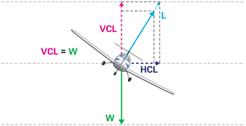 Figure 1b Banking to the right