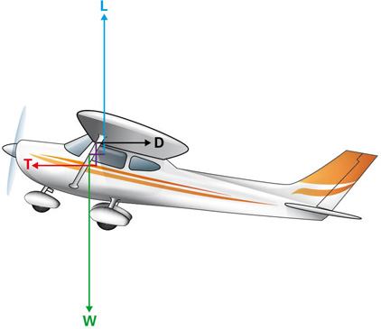 Figure 1 Slow level flight