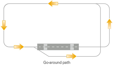 Figure 1 The go-around