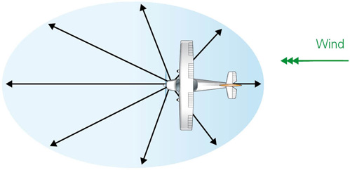 Figure 2 The affect of wind on range