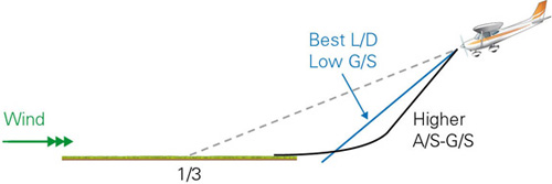 Figure 1 Headwind on final