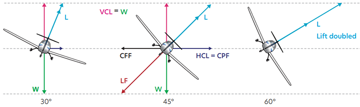 Figure 1 Increased lift required to keep the aeroplane level with increased angle of bank