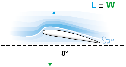 Figure 1b Increased angle of attack