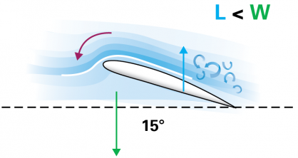 Figure 1c Stalling or critical angle of attack