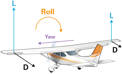 Figure 2 Yaw away from the direction of the turn