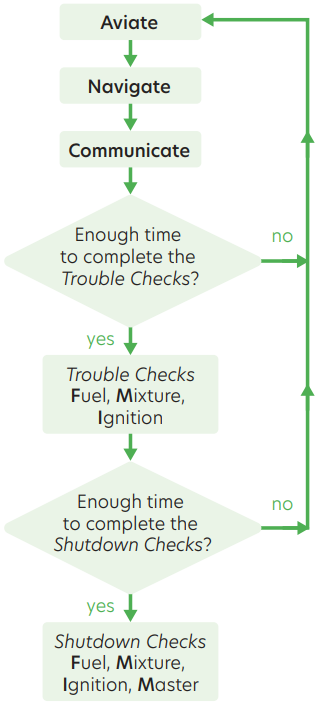 Figure 1 Shutdown checks