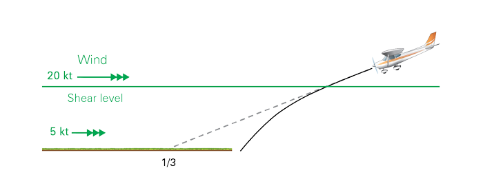 Figure 2 Windshear on final