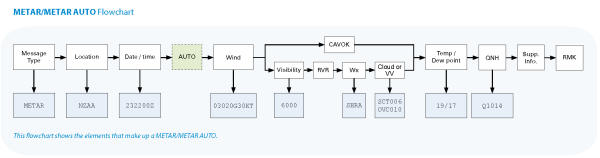 METAR/METAR AUTO flowchart