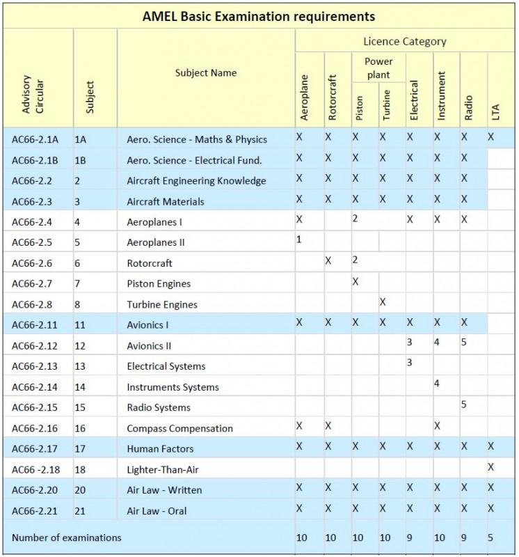 AMEL basic examination requirements