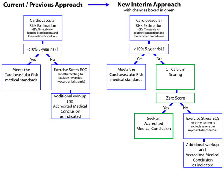 Cardiovascular risk assessment process diagram