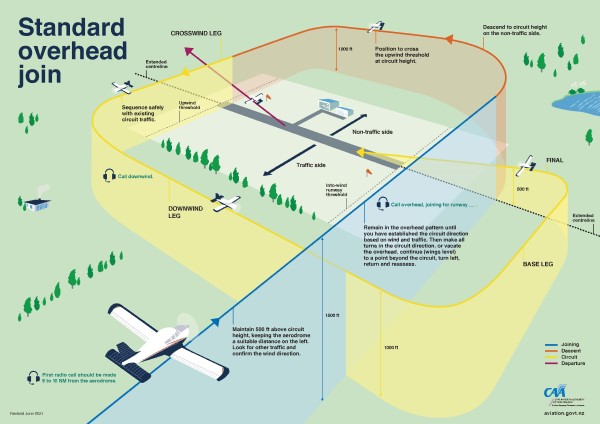 Standard overhead join poster