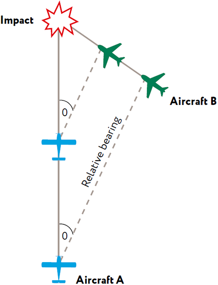 Lack of relative motion on collision course