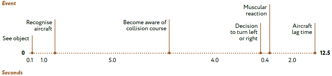 Aircraft identification and reaction time