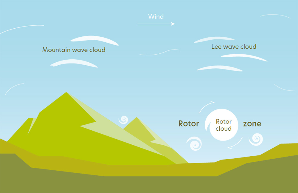 Typical mountain wave and associated turbulence