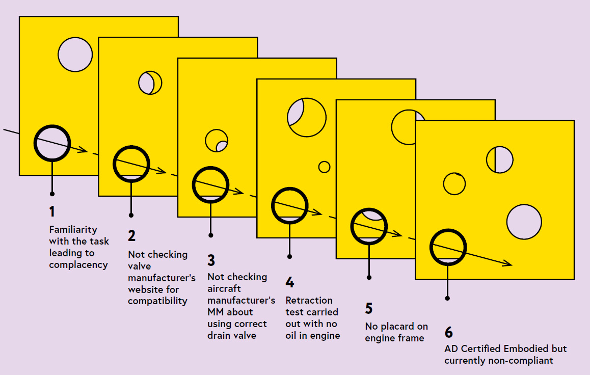 1 Familiarity with the task leading to complacency; 2 Not checking valve manufacturer’s website for compatibility; 3 Not checking aircraft manufacturer’s MM about using correct drain valve; 4 Retraction test carried out with no oil in engine; 5 No placard on engine frame; 6 AD Certified Embodied but currently non-compliant.