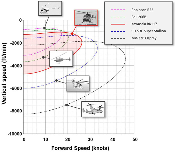 Predicted VRS onset boundaries for various conventional helicopters.