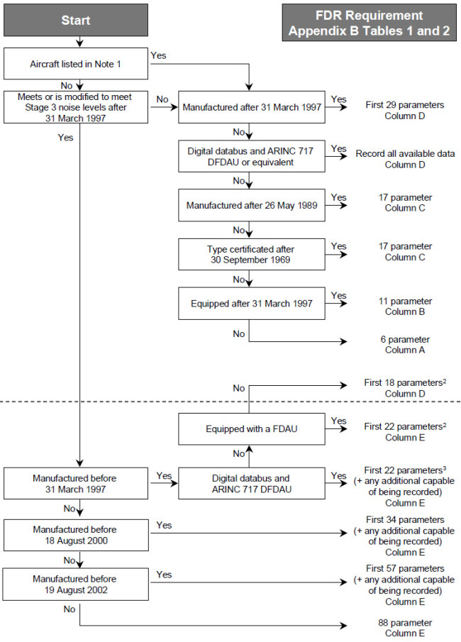 Figure 1. Flight Data Recorder Decision Chart