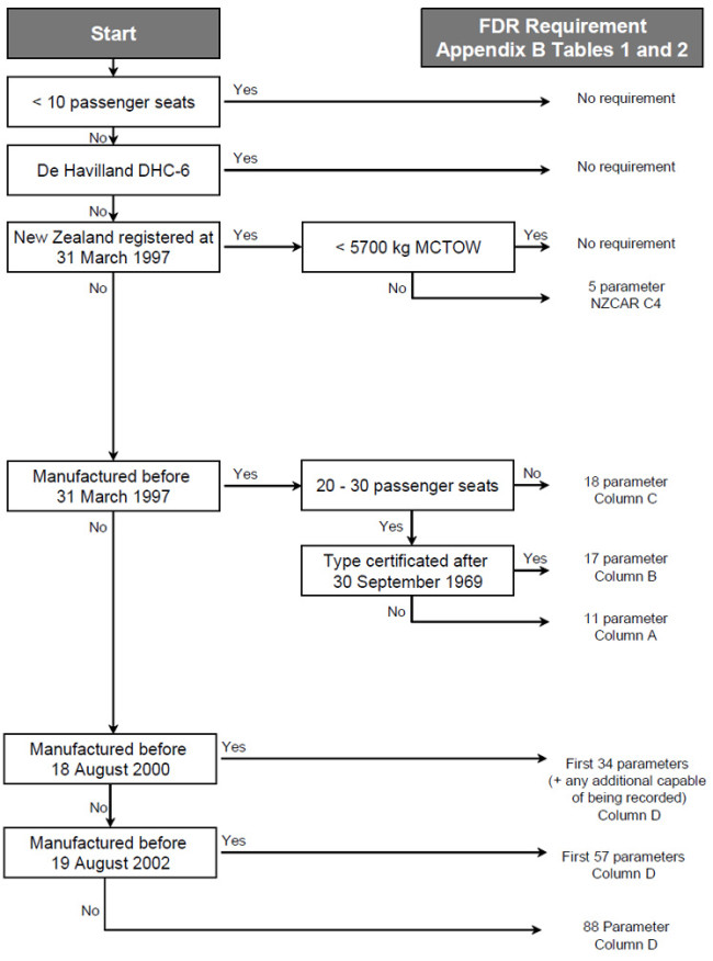 Figure 1. Flight Data Recorder Decision Chart