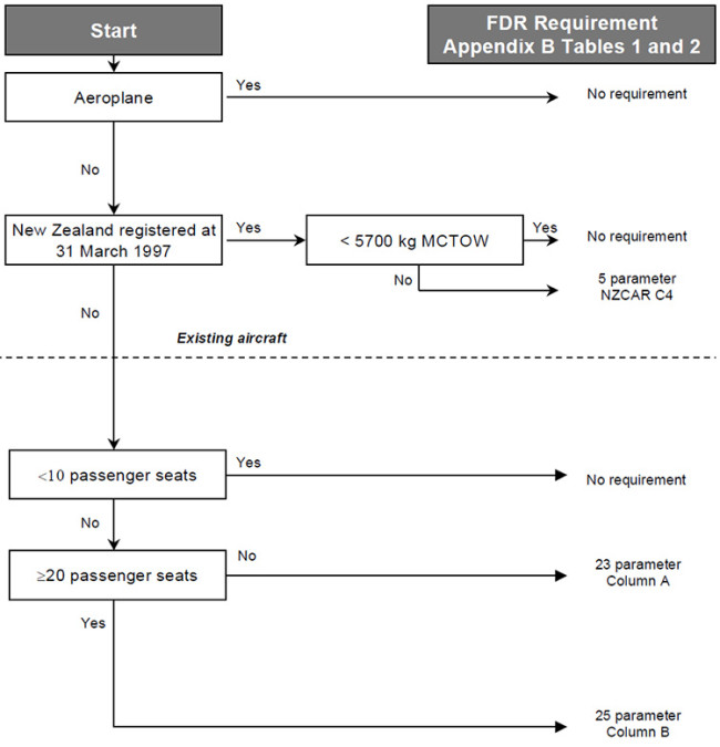 Figure 1. Flight Data Recorder Decision Chart