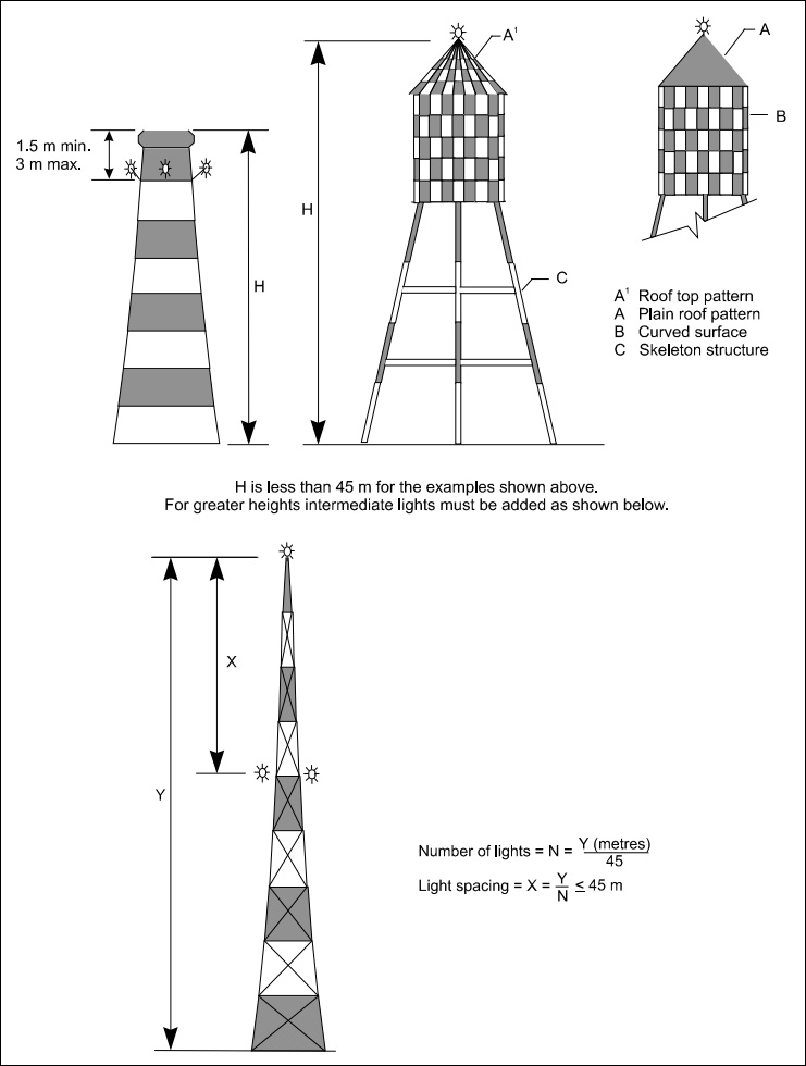 Figure B.2 – Examples of marking and lighting of tall structures