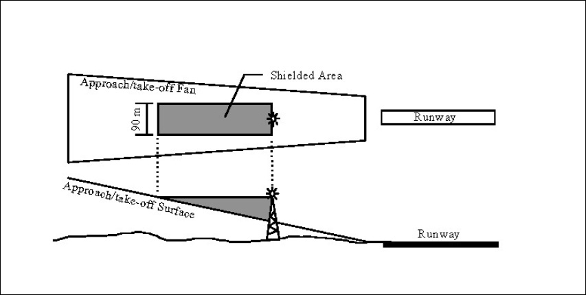 Figure C.1 - Shielding approach and take-off surfaces