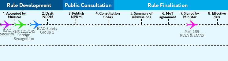 Projects in progress chart