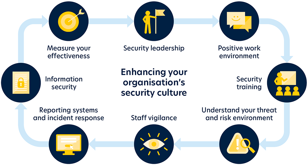 Eight key components of security culture